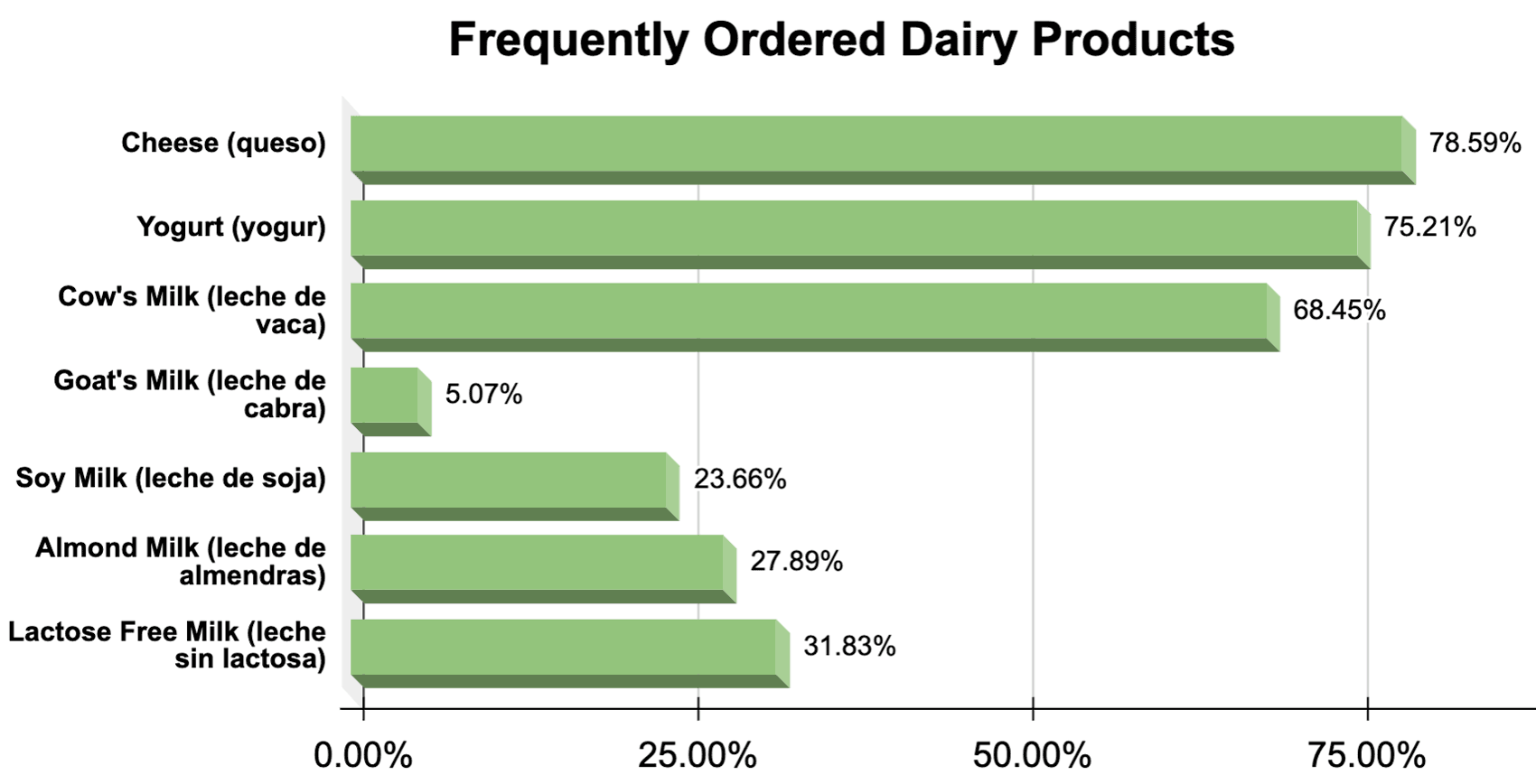 Frequently ordered dairy chart