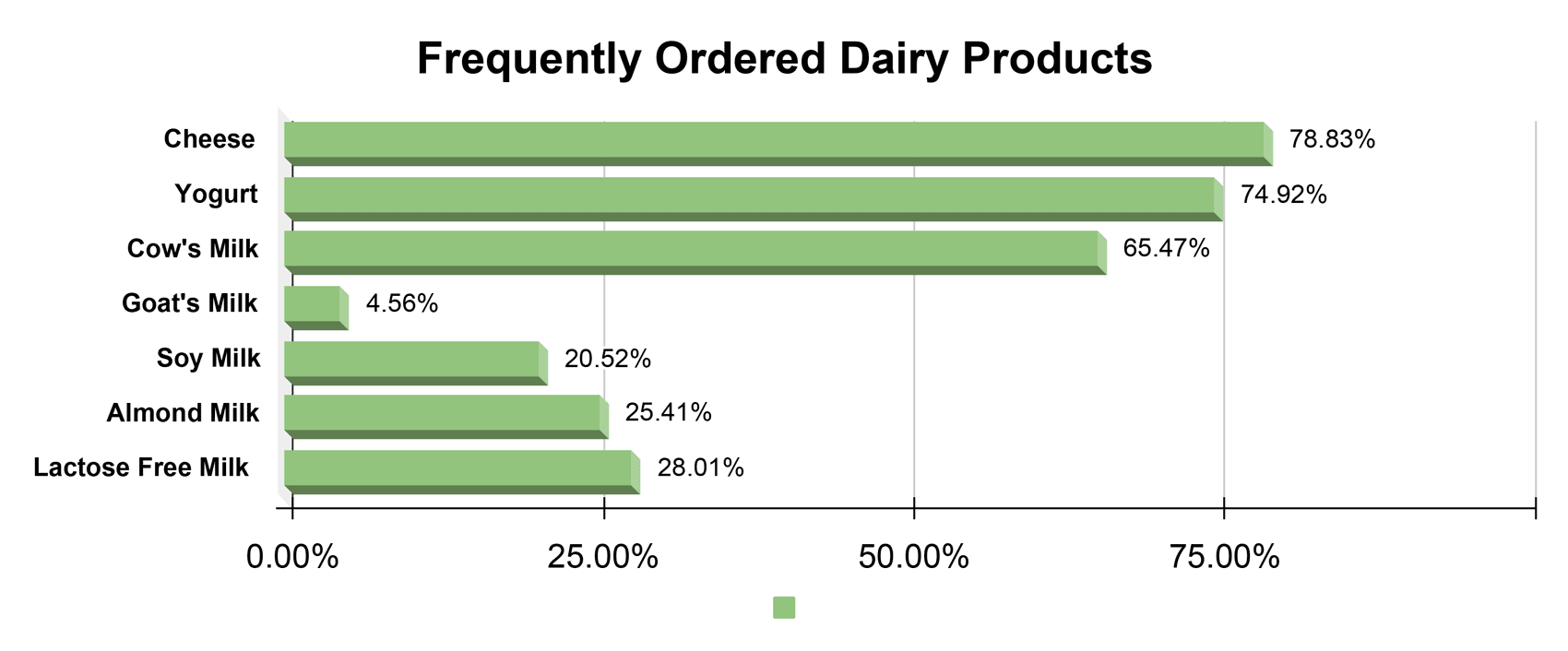 Frequently ordered dairy chart