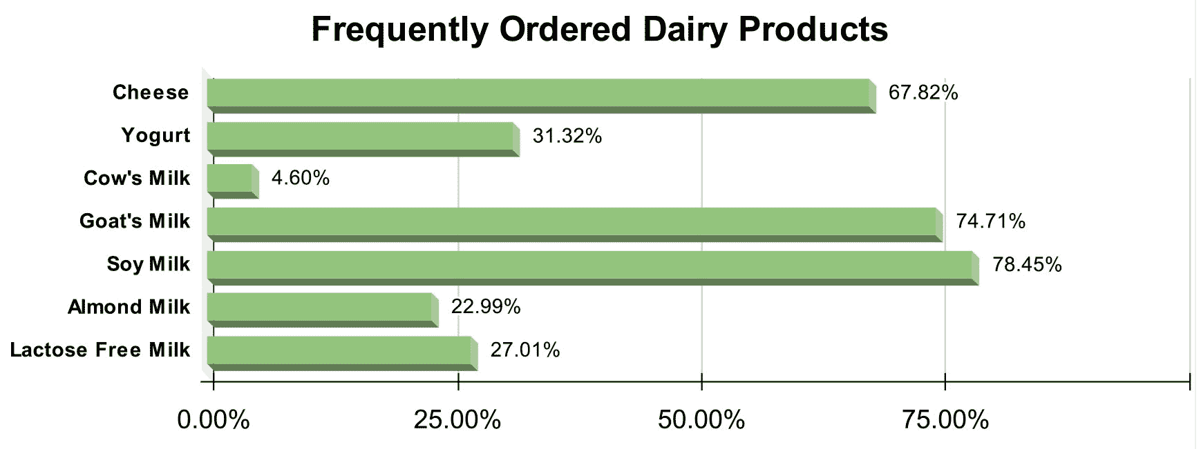 Frequently ordered dairy chart