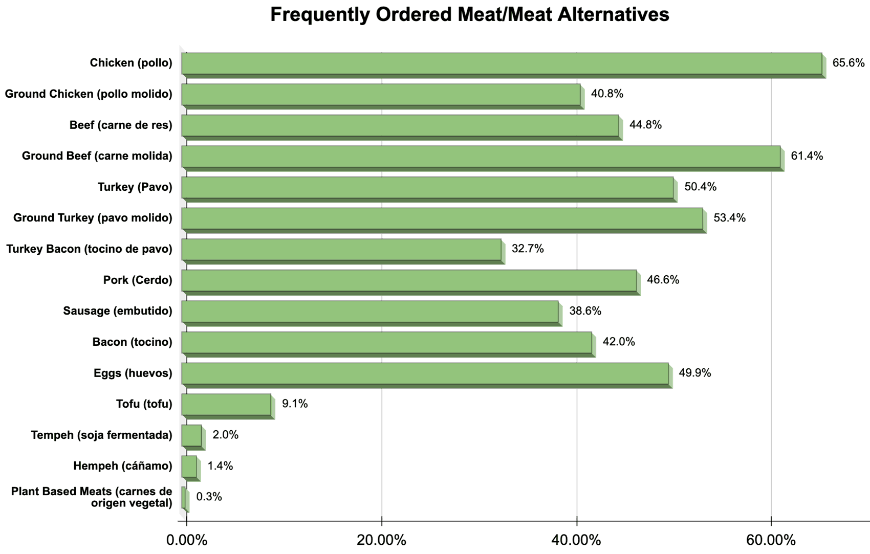 Frequently ordered meat chart