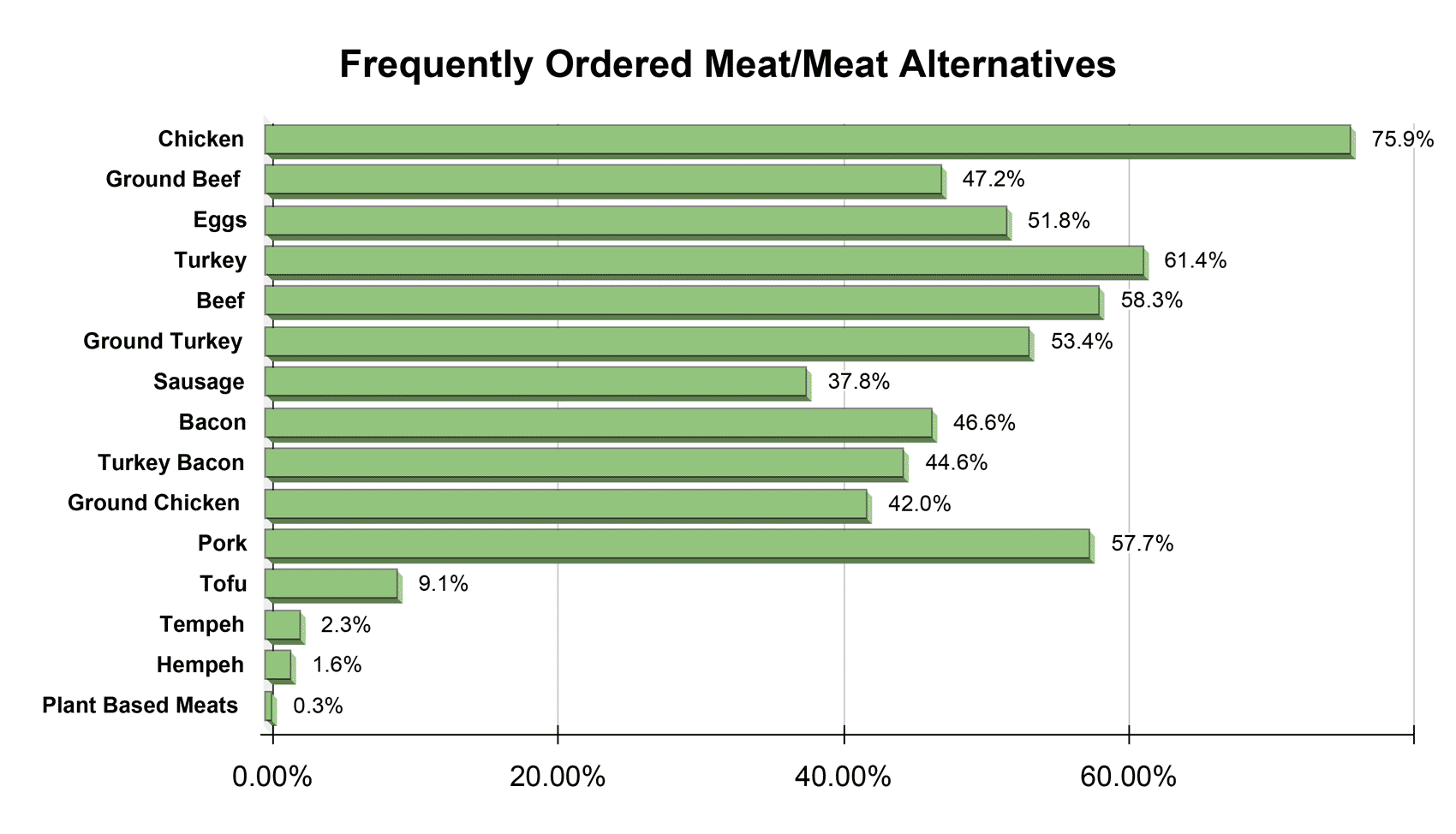 Frequently ordered meat chart