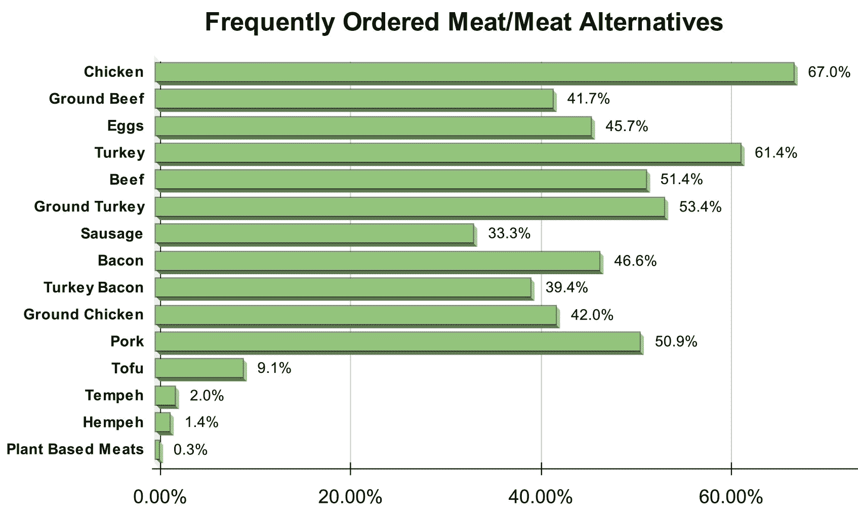 Frequently ordered meat chart