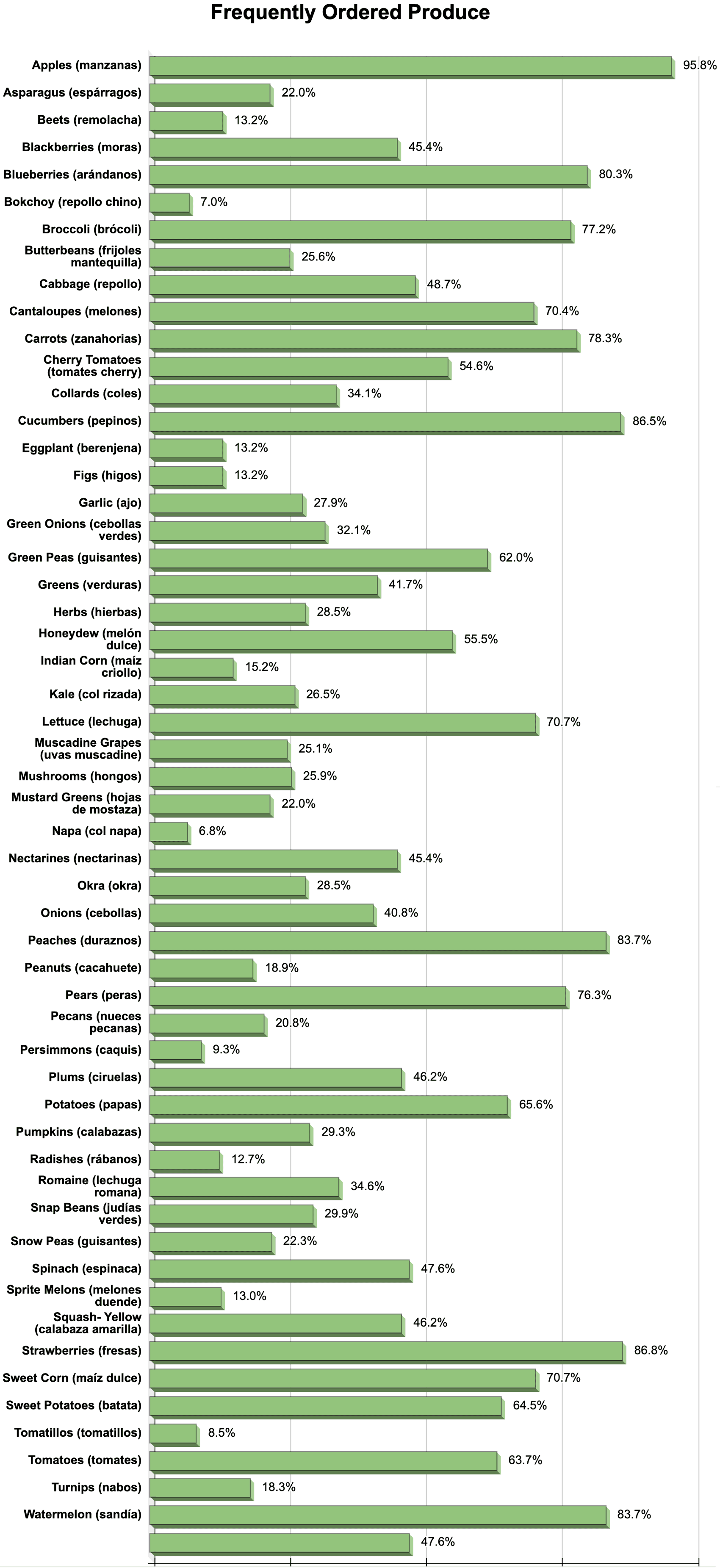 Frequently ordered produce chart