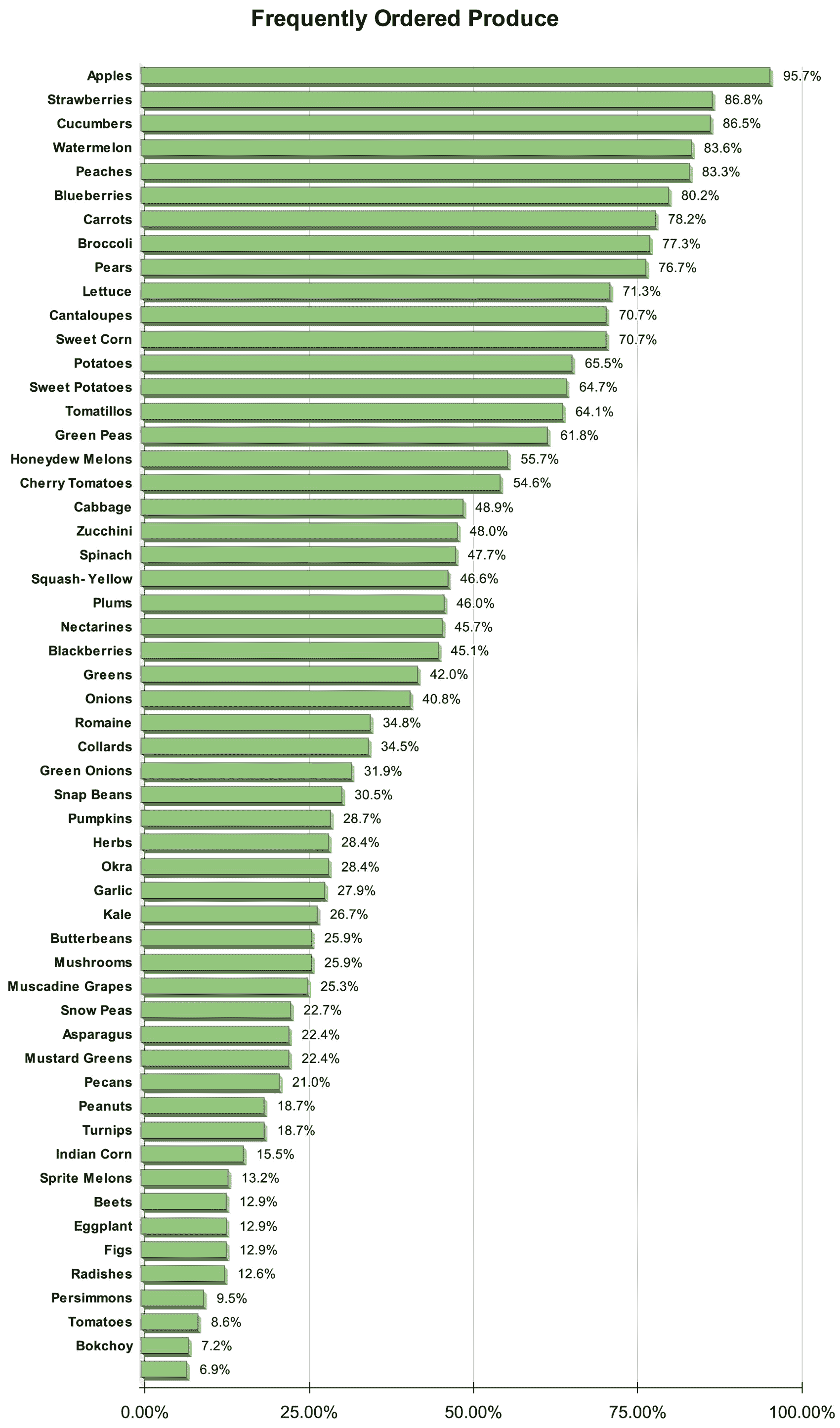 Frequently ordered produce chart